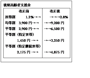テキスト ボックス: 後期高齢者支援金
　　　　改正前
所得割　　　1.2％→→
均等割　3,900円→→
平等割　2,900円→→
平等割（特定世帯）
       1,450円 →→
平等割（特定継続世帯）
       2,175円 →→	改正後
→→→2.8%
→→9,200円
→→6,500円

→→3,250円

→→4,875円

